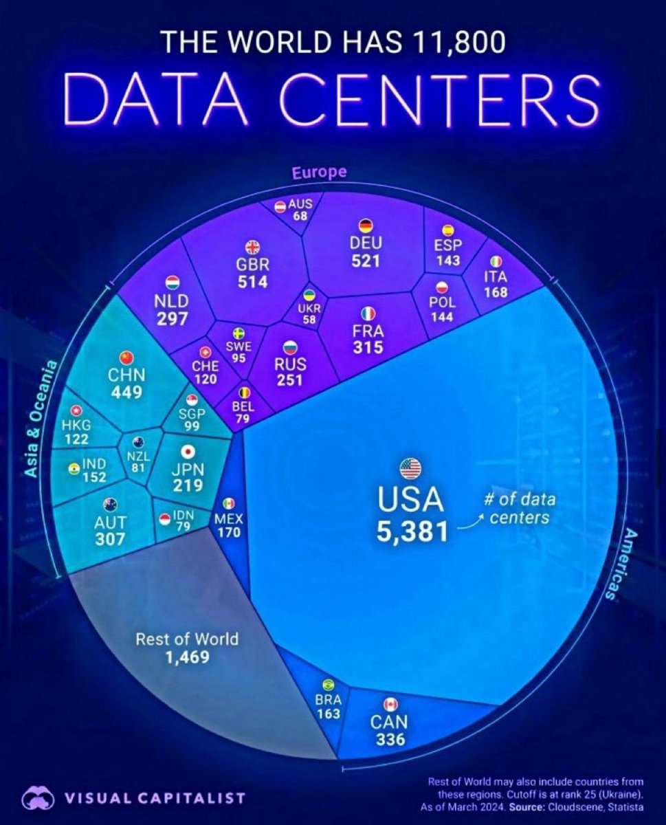 🌍 El món viu una cursa global per la infraestructura de la IA. I a Catalunya ens estem quedan enrera. 

Hi ha 11.800 “data centers” al món; els EUA en concentren 5.381 i en construeixen de nous a escala gegantina. L’Orient Mitjà també accelera amb projectes sobirans i capacitat