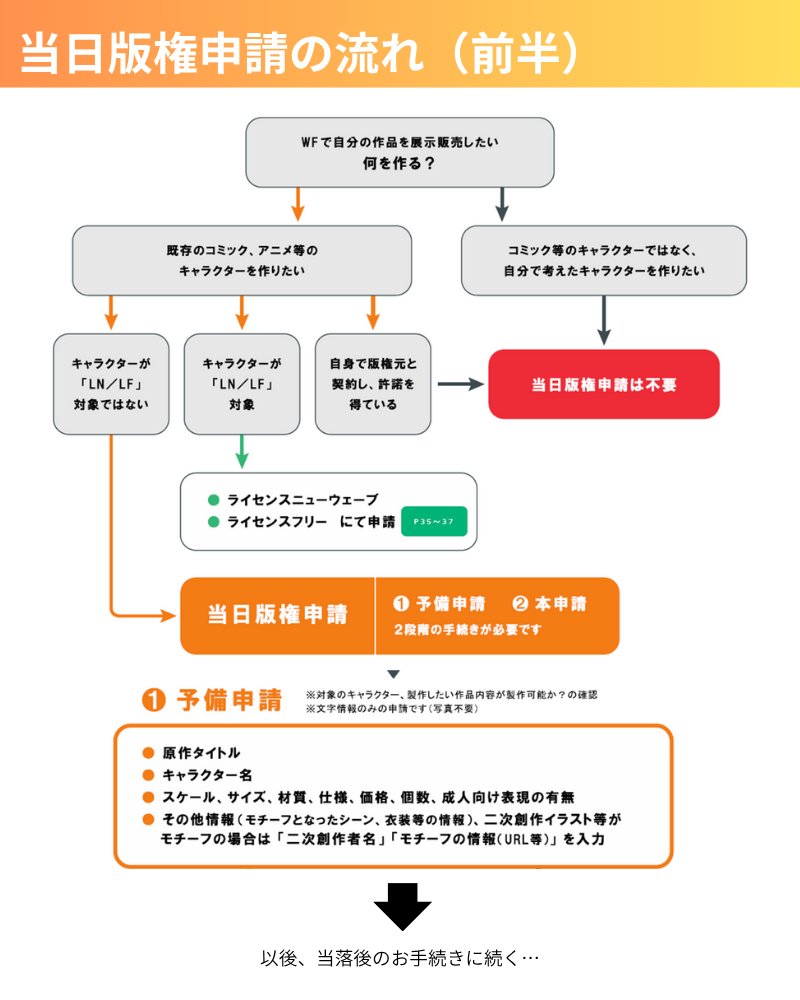 💭当日版権の申請方法は？ #WF2026W 参加マニュアルにて当日版権申請