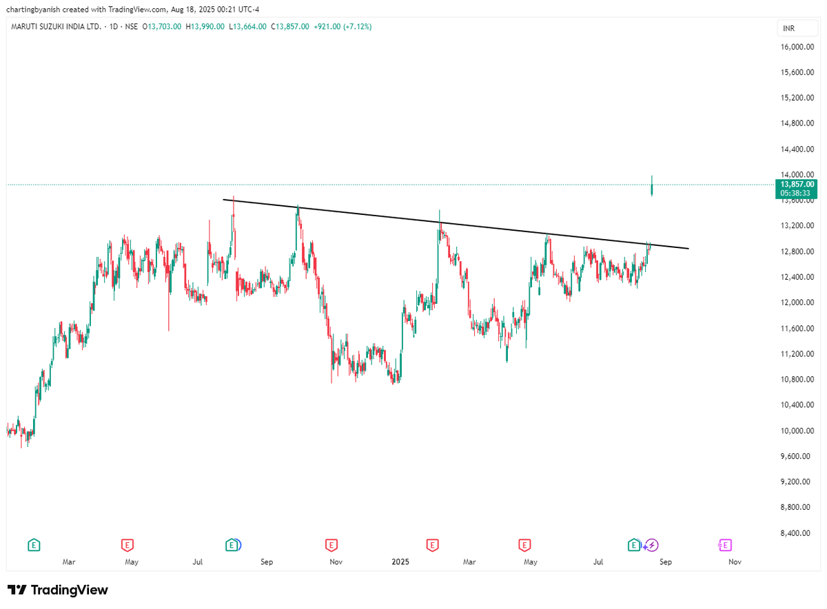 Anish_Sharmaaa's tweet photo. #MARUTI stock up 7% following reports of a proposed GST cut on small cars from 28% to 18%, aimed at boosting demand in automotive sector https://t.co/WjfT3hoHhF