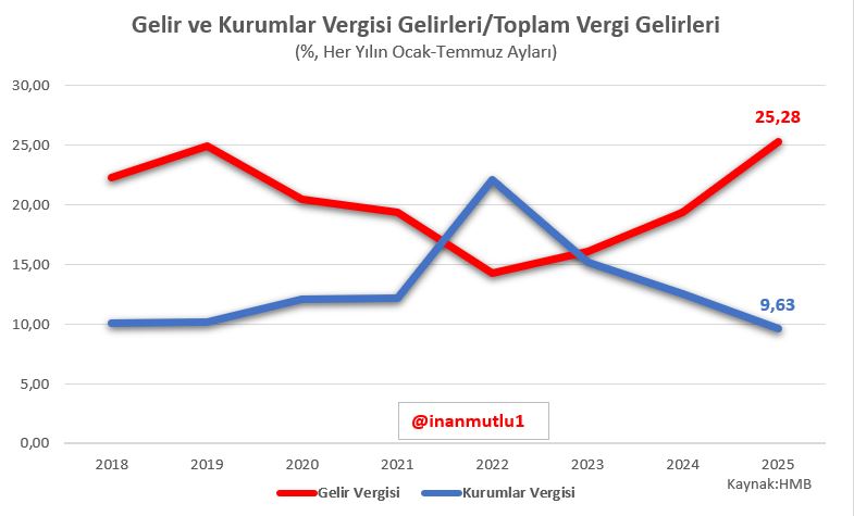 Vergi adaletsizliği gün geçtikçe derinleşiyor. 

İlk 7 ayda; büyük oranda bordrolu çalışanlardan kesilen gelir vergilerinin toplam vergi gelirleri içindeki payı yüzde 25'i aştı. 

Şirketlerin ödediği kurumlar vergisi oranı yüzde 10'un altına geriledi. 

Yüzde 65 dolaylı vergi
