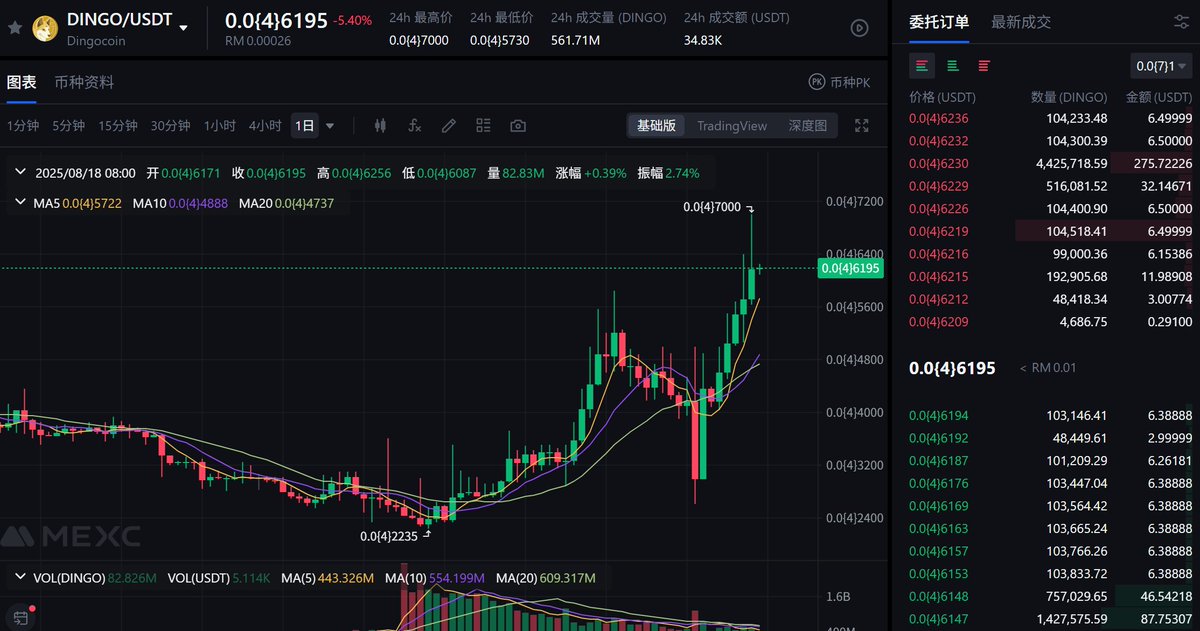 Alex (@alexlizeros) on Twitter photo #PEP #DINGO #SHIC
#PEP #DINGO #SHIC 这三支币有点诡异、基本都属于轮番涨、PEP涨完、SHIC涨、SHIC涨完、dingo涨、基本上都相互持有、后续可以将这三支币做一个指数模型、按照权重比进行指数预判、这样也有不错的参考价值。
<a href="/Shibacoin_Shic/">Shibacoin (SHIC)</a>
<a href="/dingocoincrypto/">Dingocoin</a>
<a href="/PepecoinNetwork/">Pepecoin (PEP)</a> #PEP #DINGO #SHIC
#PEP #DINGO #SHIC 这三支币有点诡异、基本都属于轮番涨、PEP涨完、SHIC涨、SHIC涨完、dingo涨、基本上都相互持有、后续可以将这三支币做一个指数模型、按照权重比进行指数预判、这样也有不错的参考价值。
<a href="/Shibacoin_Shic/">Shibacoin (SHIC)</a>
<a href="/dingocoincrypto/">Dingocoin</a>
<a href="/PepecoinNetwork/">Pepecoin (PEP)</a>