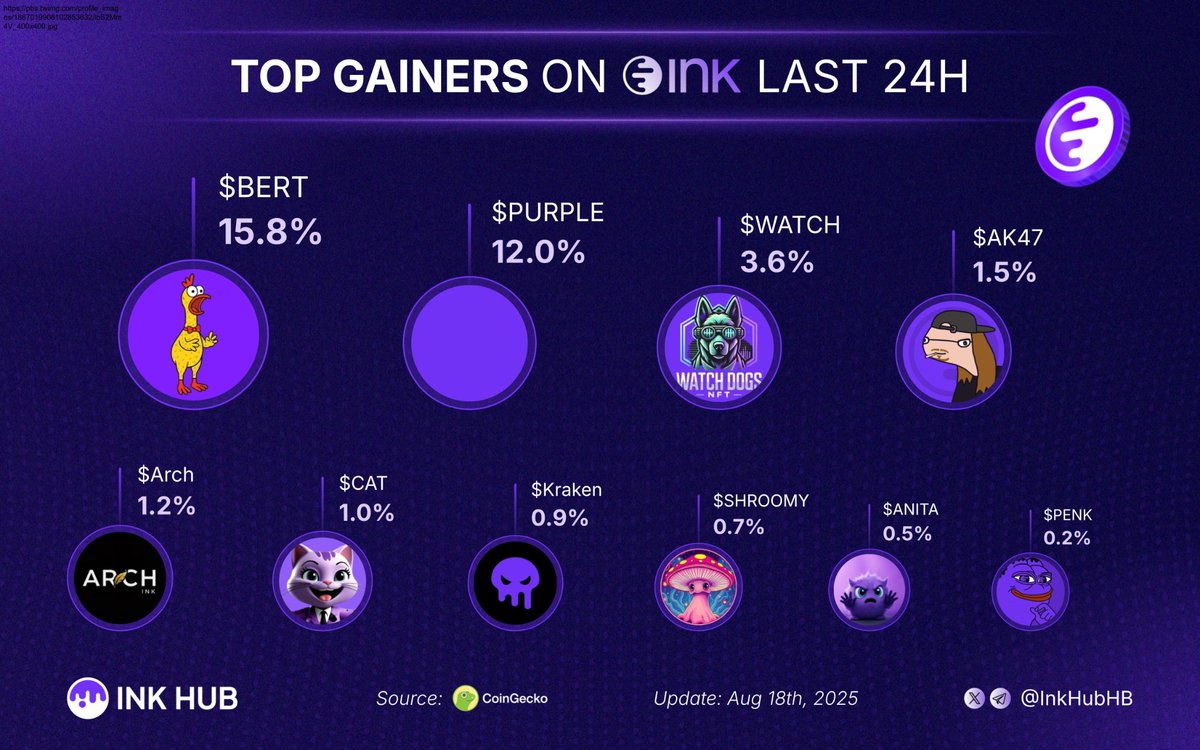 Ink Hub (@inkhubhb) on Twitter photo Top gainers on <a href="/inkonchain/">ink</a> last 24H
Which one are you loading up on?π
$BERT <a href="/BertOnInk/">BertOnInk</a>
$PURPLE <a href="/InkPurpleWave/">Purple π«</a>
$WATCH <a href="/WatchDogsOnInk/">WatchDogs ππ¦ Are you in, or will you just watch?</a>
$AK47 <a href="/AndruKollor/">Andru Kollor $AK47</a>
$Arch <a href="/Archivalonink/">Archival Ink</a>
$CAT <a href="/CatCallAgent/">Cat on Ink (π, π½)</a>
$Kraken <a href="/KrakenOnInk/">KrakenOnInk</a>
$SHROOMY <a href="/ShroomyProject/">Shroomy Project</a>
$ANITA <a href="/ANITAONINKCTO/">ANITA</a>
$PENK Top gainers on <a href="/inkonchain/">ink</a> last 24H
Which one are you loading up on?π
$BERT <a href="/BertOnInk/">BertOnInk</a>
$PURPLE <a href="/InkPurpleWave/">Purple π«</a>
$WATCH <a href="/WatchDogsOnInk/">WatchDogs ππ¦ Are you in, or will you just watch?</a>
$AK47 <a href="/AndruKollor/">Andru Kollor $AK47</a>
$Arch <a href="/Archivalonink/">Archival Ink</a>
$CAT <a href="/CatCallAgent/">Cat on Ink (π, π½)</a>
$Kraken <a href="/KrakenOnInk/">KrakenOnInk</a>
$SHROOMY <a href="/ShroomyProject/">Shroomy Project</a>
$ANITA <a href="/ANITAONINKCTO/">ANITA</a>
$PENK