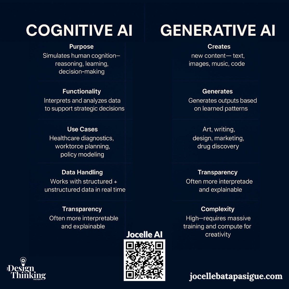 𝐔𝐧𝐝𝐞𝐫𝐬𝐭𝐚𝐧𝐝𝐢𝐧𝐠 𝐭𝐡𝐞 𝐅𝐮𝐭𝐮𝐫𝐞 𝐨𝐟 𝐀𝐈: 𝐂𝐨𝐠𝐧𝐢𝐭𝐢𝐯𝐞 𝐯𝐬. 𝐆𝐞𝐧𝐞𝐫𝐚𝐭𝐢𝐯𝐞: Each represents two distinct yet transformative branches of AI, both reshaping industries, but their applications, complexity, and impact differ significantly.