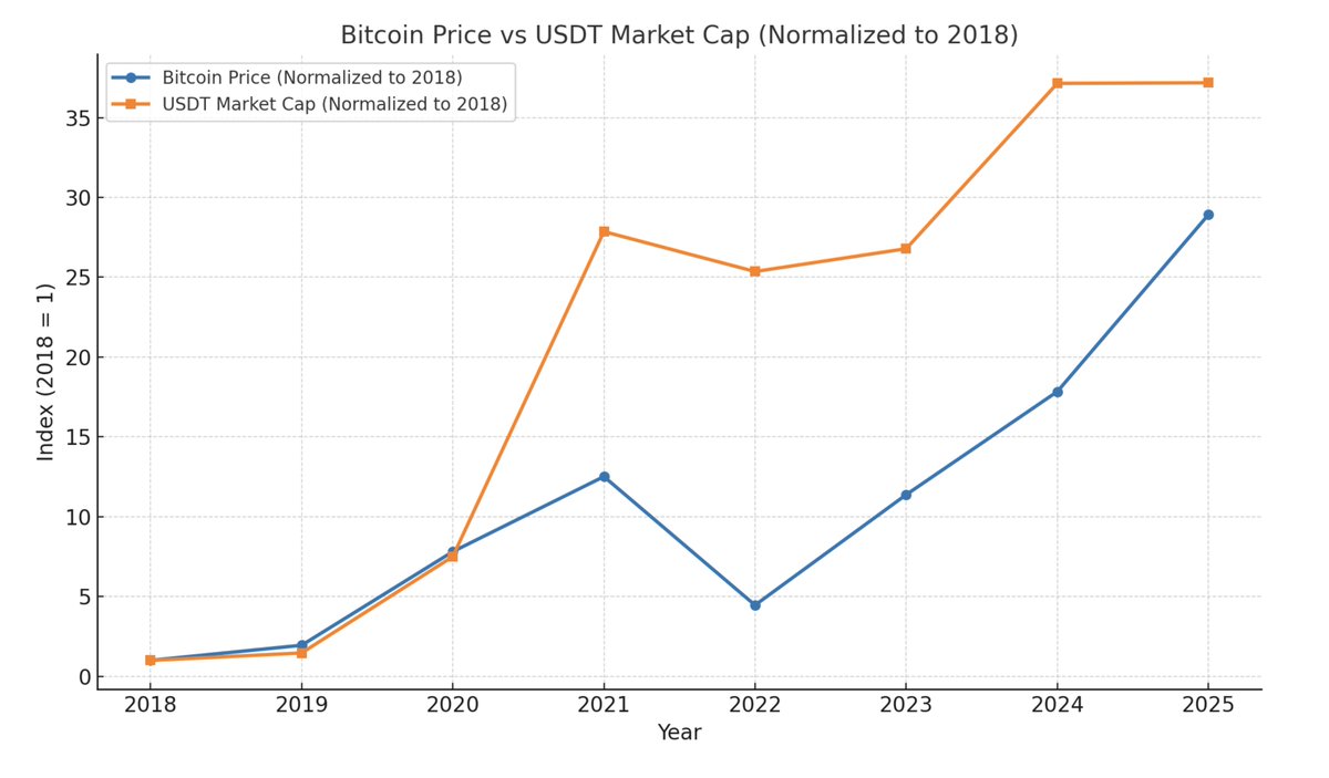 Bitcoin and Tether move together. The correlation is not perfect (82%), and  Bitcoin definitely leads. But stablecoin growth and BTC prices go hand in  hand.