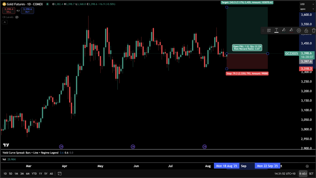 Globalflows's tweet image. LONG GOLD INTO JACKSON HOLE. See the linked report where I laid everything out