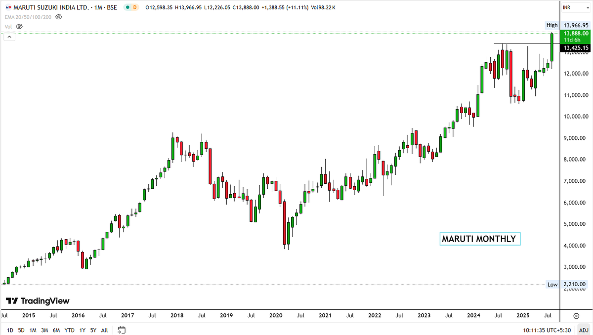 drprofits_in's tweet photo. #BreakoutStocks #StockMarket #StockslnFocus #StocksToTrade #StockToWatch #BULLISH #drprofits 

👉 #MARUTI
👉#M&M #mahindragroup 
👉#ETERNAL #ZOMATO
👉#INDIGO

✍️ENTRY , EXIT & ALLOCATONS MATTERS A LOT !!!

@garwasanjay
@Definate_
@ADX_Learner
@Rishikesh_ADX
@PAVLeader
@CAPratik_INDIAN
@DillikiBiili