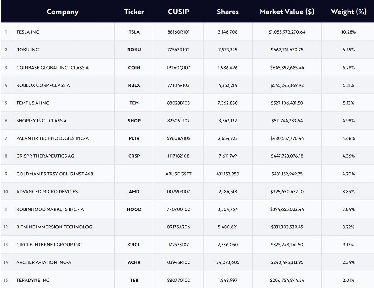 cryptotalemedia's tweet image. 🚨 Ark Invest’s ARKK fund latest holdings reveal #Coinbase at 6.28%, Robinhood at 3.84%, #BitMine at 3.22%, and #circle at 3.17%, with updated allocations as of August 18.

#Robinhood #ARKK #Crypto #CryptoTale