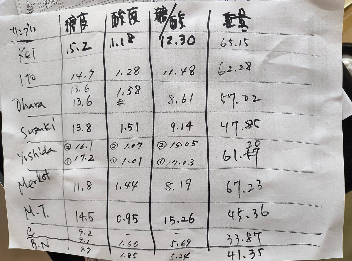 16日は🍇にほんまつぶどう予備校✏️の第8回でした。収穫前の検体採取を行って計測器で一人ずつ糖度酸度・糖酸比の分析をして、次回の収穫日などの話がありました。 #にほんまつぶどう予備校