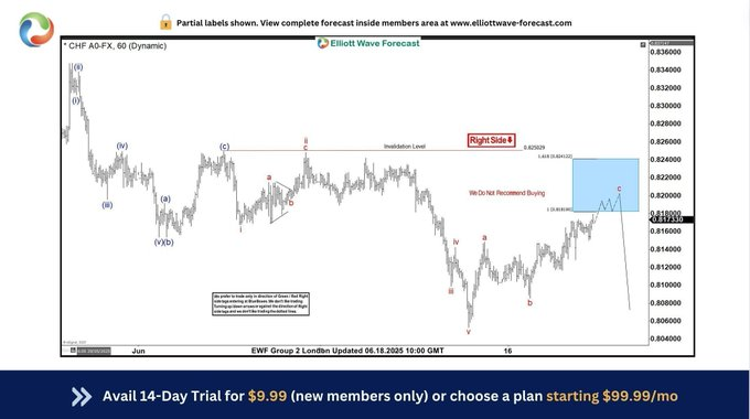 ElliottForecast's tweet photo. $USDCHF hits new lows   Perfect reaction from the Blue Box Zone—textbook Elliott Wave precision. Bearish momentum confirmed. Next setup already forming?

🔗 Full analysis: https://t.co/lEzRgHLuJO

   #ElliottWave #Trading #Forex #USDCHF #BlueBox #WaveStructure https://t.co/rK0fTI11UU