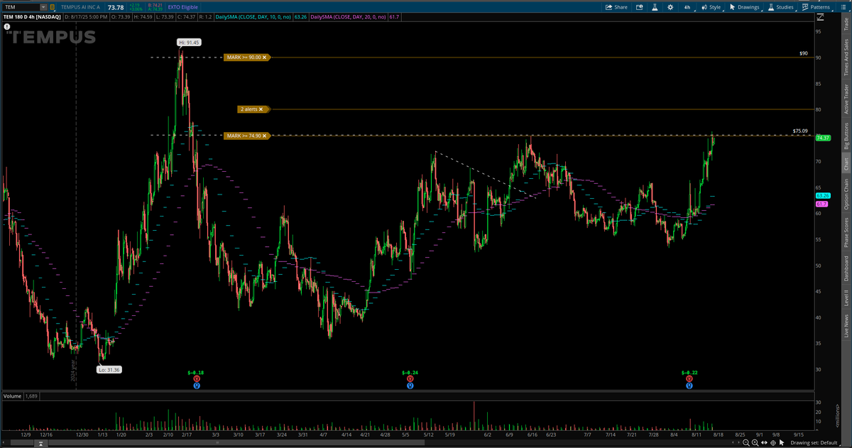 RillaTradess's tweet photo. Trade Idea: $TEM Over $75
TGT 79,80 then 90🎯

9/19 90c @ $2
Risk 5% https://t.co/WYeuF4CryK