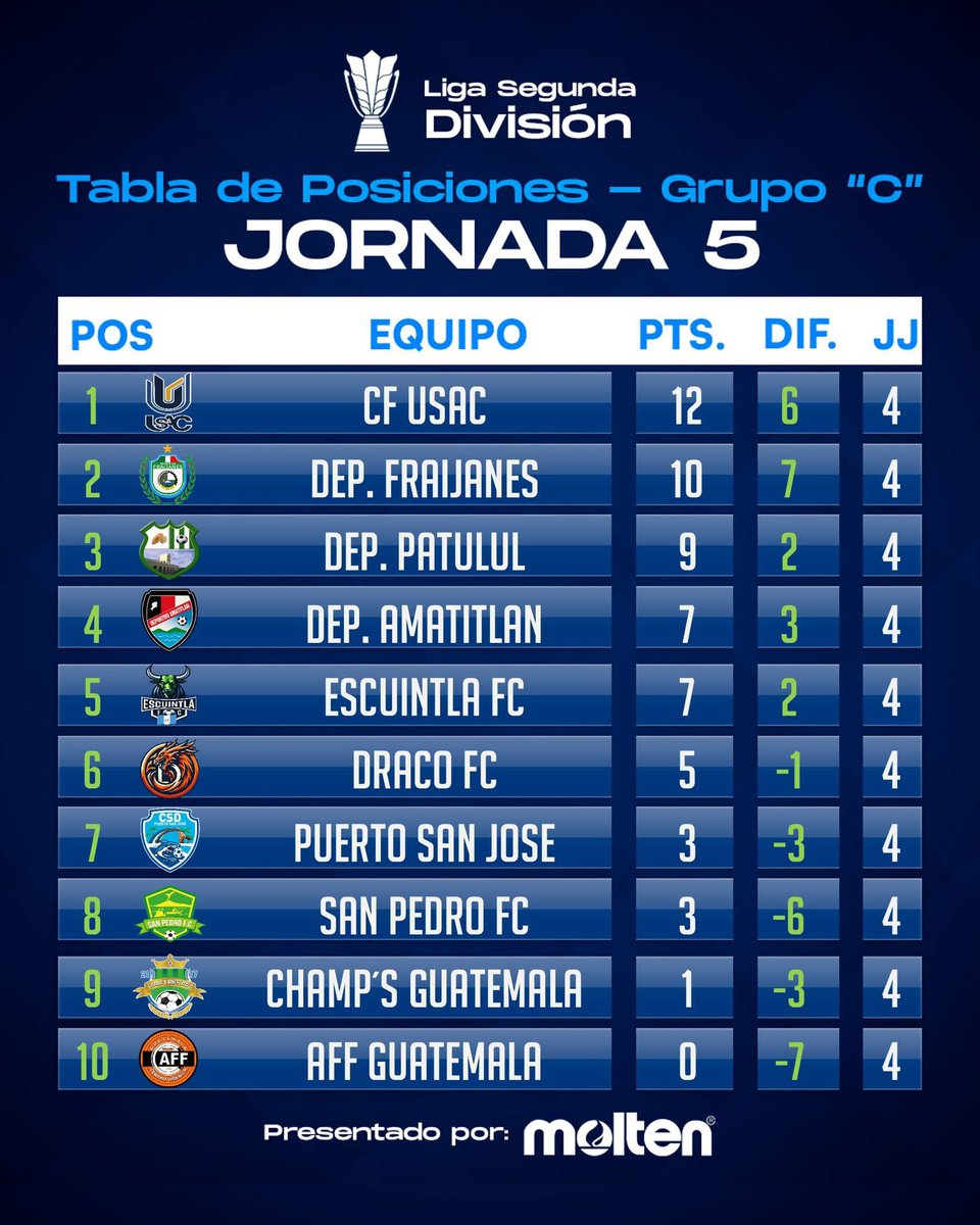 🧊¡Hace frío en la cima! 🥶 Líderes con puntuación perfecta 🔵🔥 Gran trabajo del cuerpo técnico y del plantel ⚽️💪🏽

#VamosU #SomosUSAC