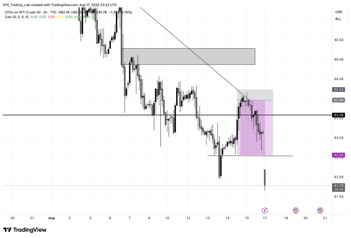 US Oil Done ✅ 🔥🔥trade was called on Friday on my telegram (free)