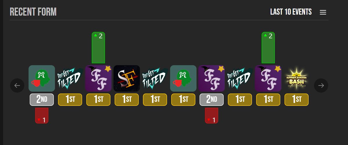 Being unemployed for three weeks got my Smashers App looking so pretty 🥰

Fun time is over though, as I will be starting my Masters degree in computer science this semester. Looking forward to getting back to the grind 😼