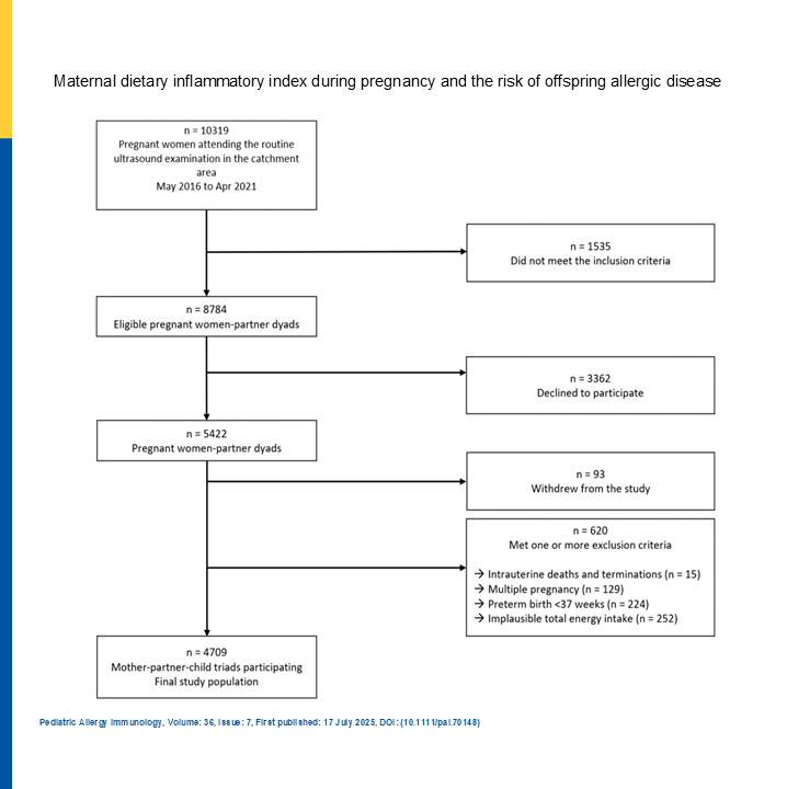pai_eaaci's tweet photo. You may have a look at this #openaccess #originalarticle “Maternal dietary inflammatory index during #pregnancy and the risk of #offspring #allergicdisease” published in the #PAI_Journal.
Here: 🔗 https://t.co/kzScLxz9PZ
.
#allergy #asthma #dietaryinflammatoryindex #eczema #foodallergy #IgEsensitization #NorthPop #maternaldietry