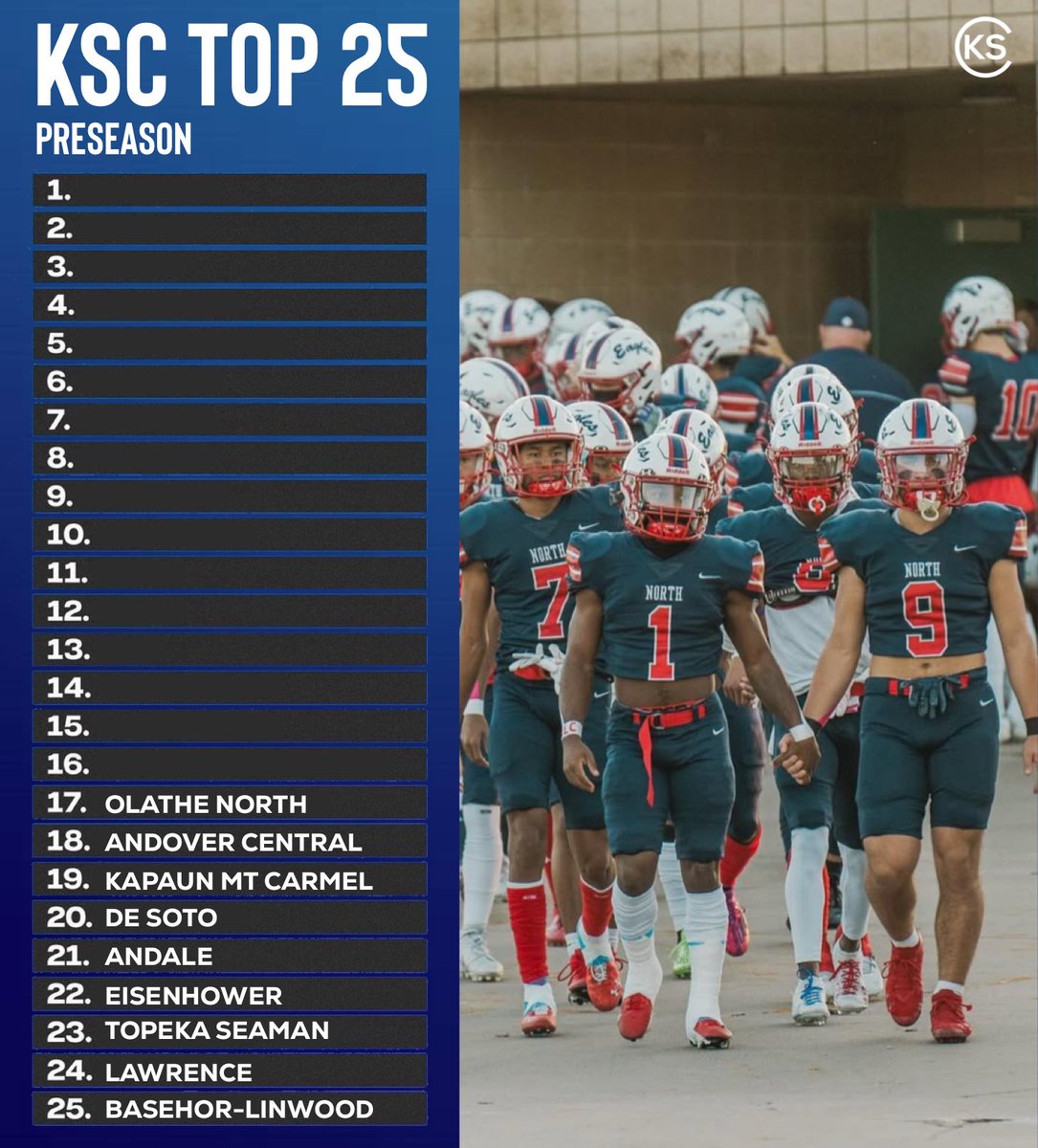 #17 – Olathe North Eagles 🦅

The Eagles take the 17th spot in our Kansas High School Football Preseason Top 25. Olathe North will look to battle through a tough Sunflower League schedule.