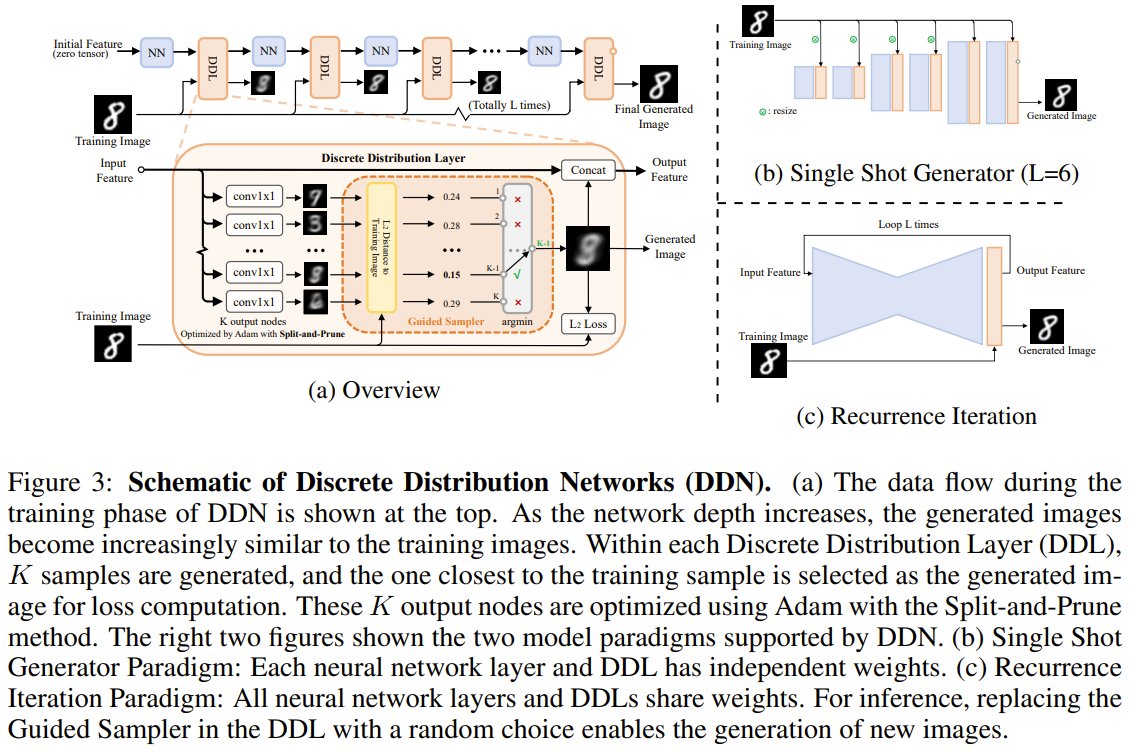 What if a generative model learned by spitting out many samples at once instead of just one?

A researcher from StepFun and Megvii proposes Discrete Distribution Networks (DDN) — a model that approximates data by generating hierarchical discrete distributions.

Here’s how it