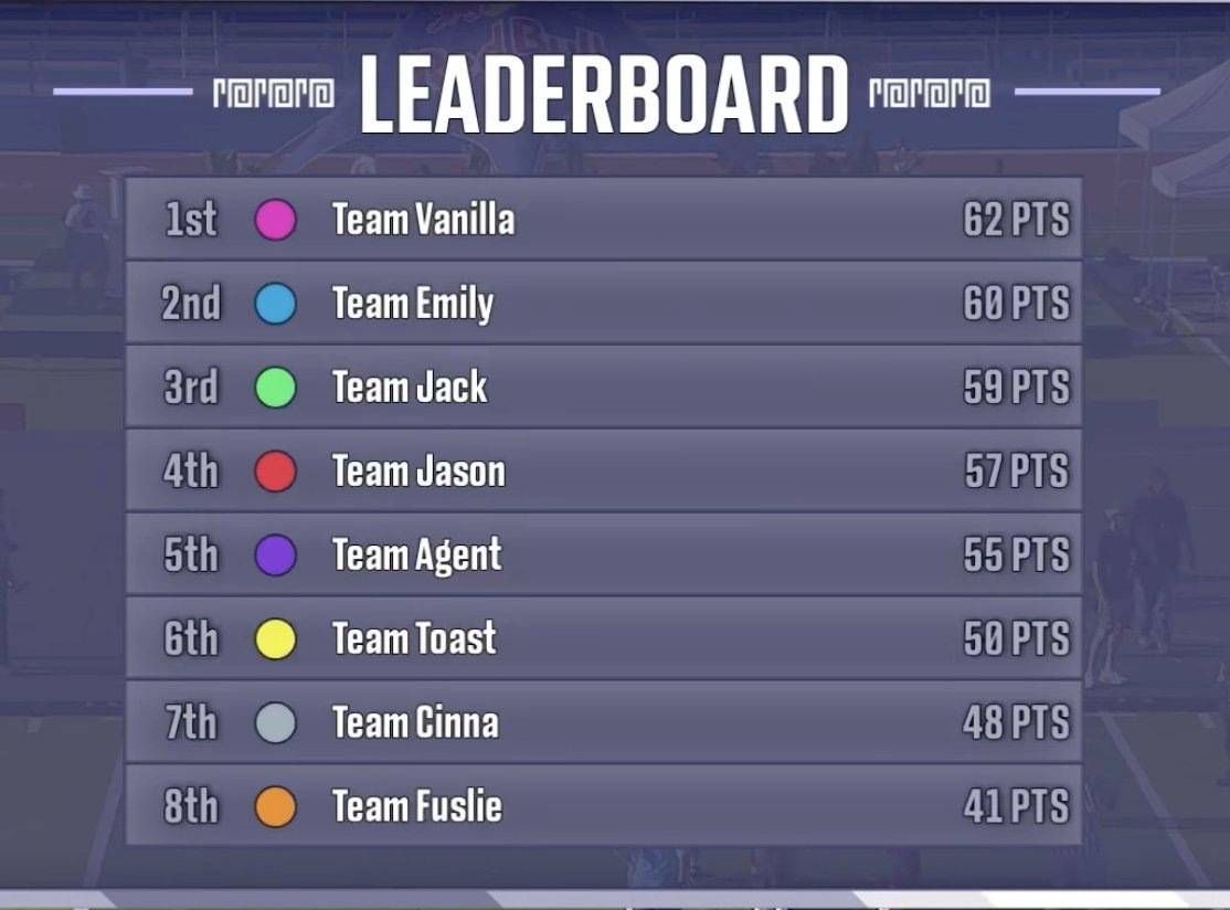 POINTS UPDATE

🥇 Team Vanilla
🥈 Team <a href="/extraemilyy/">emily 😌</a> 
🥉 Team <a href="/Jacksepticeye/">Jacksepticeye</a> 

ONLY 2 GAMES LEFT!!!
