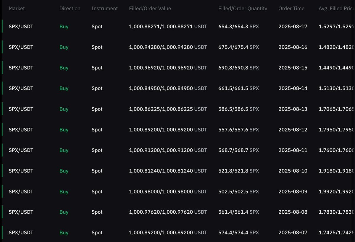 Day 57 of DCA'ing $1,000 into #SPX6900 every single day.

Your habits define your future.

Persist Forever 💹🧲