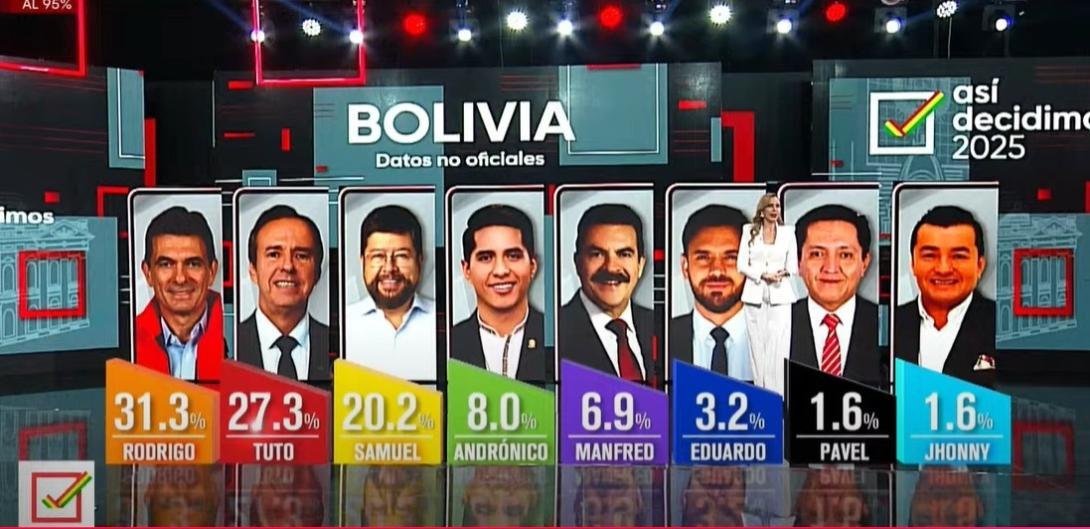 Conexamericas's tweet photo. 🇧🇴 | 🚨 AGORA: CONTAGEM RAPIDA BOLÍVIA

🟠 Rodrigo Paz Pereira/PDC 31,3%
🔴 Jorge Tuto Quiroga/Libre 27,3%
🟡 Samuel Doria Medina/Unidade 20,2%
🟢 Andrônico Rodriguez/AP 8,0%
❌ Nulos 15,0%

Contagem rápida de 95% das seções eleitorais, pela Ciesmori.
Obs: resultados provisórios. https://t.co/O3c3XnUk5Y