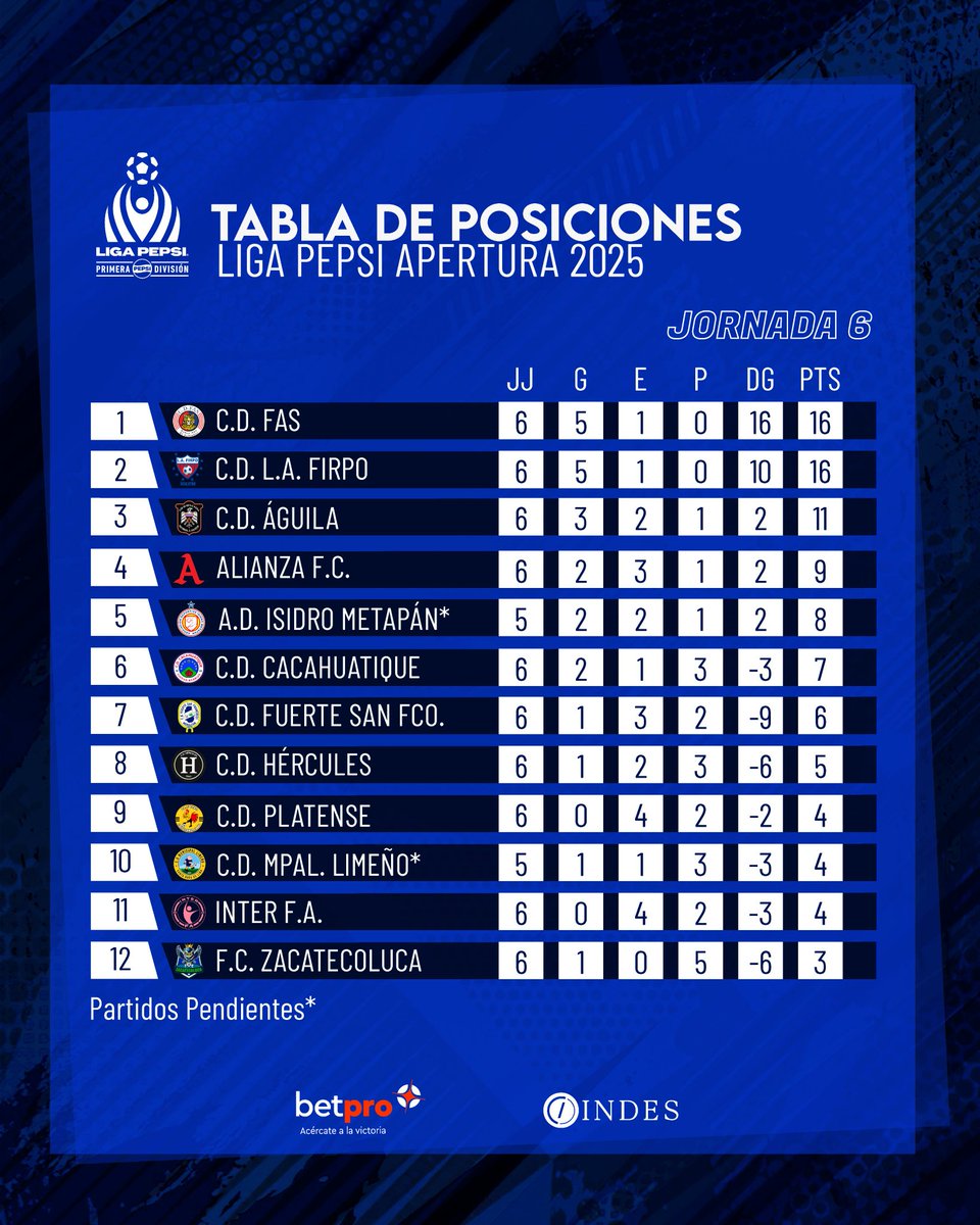 Así los resultados de Jornada 6 y tabla de Posiciones.