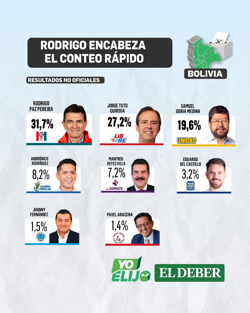 grupoeldeber's tweet photo. #YoElijo | Estos son los resultados del conteo rápido de EL DEBER, que colocan en la cabeza a Rodrigo Paz, por cuatro puntos adelante de Tuto Quiroga 

(DATOS NO OFICIALES)
#Elecciones2025 #Bolivia https://t.co/g6mEBdy1Tw