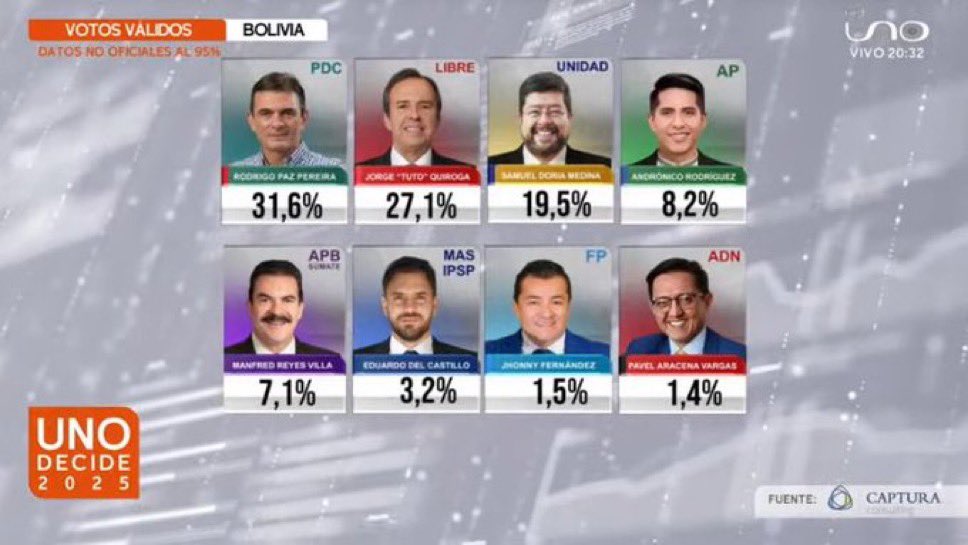 🇧🇴🚨| URGENTE: Esta seria la primera vez que el socialismo del Siglo XXI (Foro de São Paulo) se queda fuera de una segunda vuelta electoral en la región. Habrá segunda vuelta con dos candidatos anticomunistas en Bolivia.