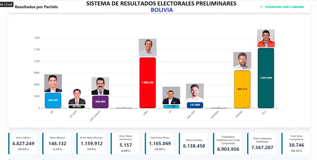 Datos del Sistema de Resultados Electorales Preliminares (Sirepre) del TSE al 90% ubican a Rodrigo Paz de PDC como primero, segundo Tuto Quiroga y tercero Samuel Doria Medina.