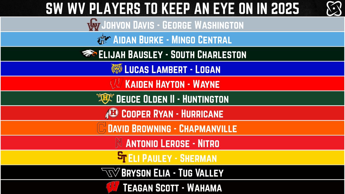 We keep rolling, a massive project comes out tomorrow. Tonight however, we spotlight a few more players that deserve recognition. 

#wvprepfb