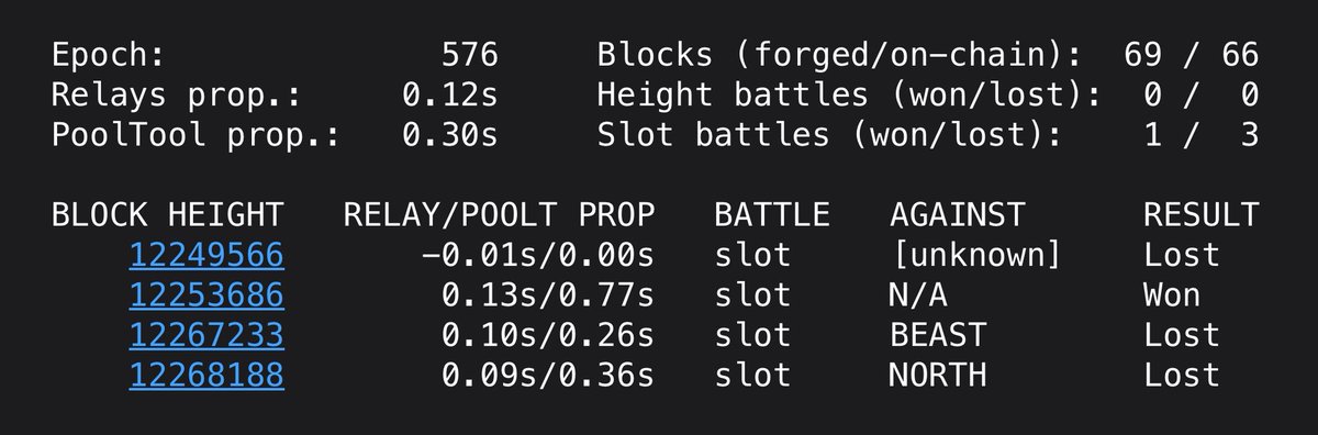 Epoch 576 has ended.

We had four slot battles; three lost and one won. Still a good epoch after all with 66 of 69 blocks on-chain.

Pool performance was 122%! Thanks everyone! 🙏🏻