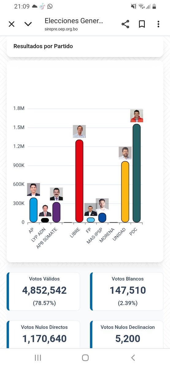 Maya0209's tweet photo. RESULTADOS DEL SIREPRE, JODANSE MASISTAS #RIPMAS #Bolivia #BoliviaElige https://t.co/qQxqIZK4YS