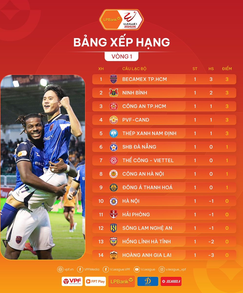 VNSportsnews's tweet image. LP Bank V.League 1 2025/26 after round 1:
Both newly promoted sides in this V.League 1 this season, Ninh Binh and PVF CAND, secured victories right in the opening round of the LPBank V.League 1 – 2025/26, delivering an impressively memorable debut.
#VLeague1 #VPF #vsn