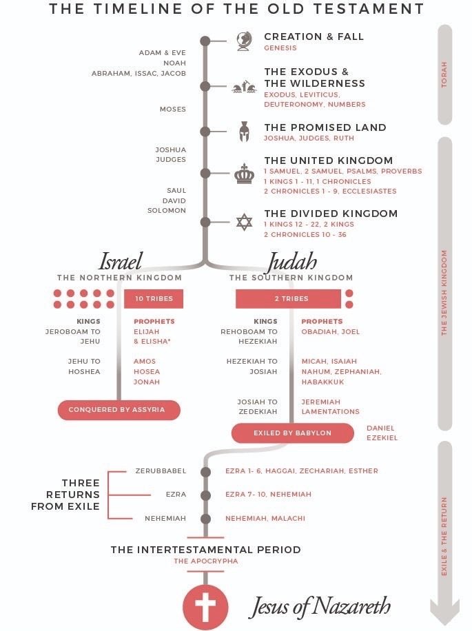 JoshuaBarzon's tweet image. The Old Testament isn’t that complicated when you realize it’s all leading up to Jesus coming.