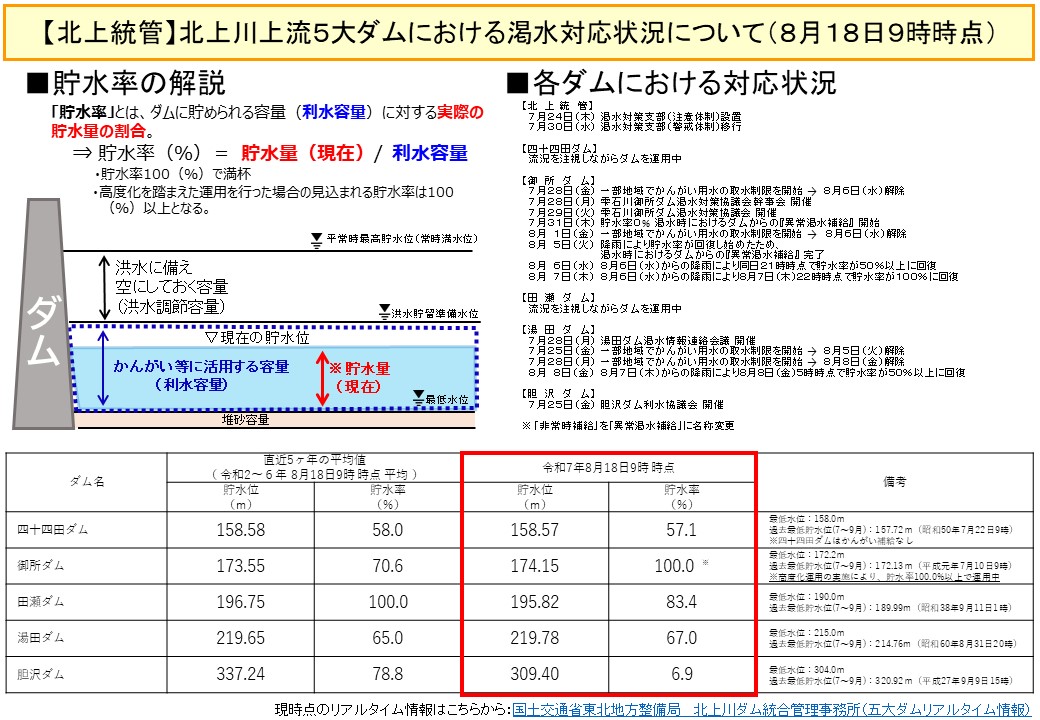 #北上川ダム統合管理事務所 における５大ダムの渇水対応状況はこちらです。
(令和7年8月18日9時時点）
ダムの限りある容量を最大限活用していきますが、節水へのご協力をよろしくお願いいたします。

【リアルタイム情報】
www2.thr.mlit.go.jp/kitakato/02rea…
#渇水 #節水 #河川 #ダム #流量 #貯水率