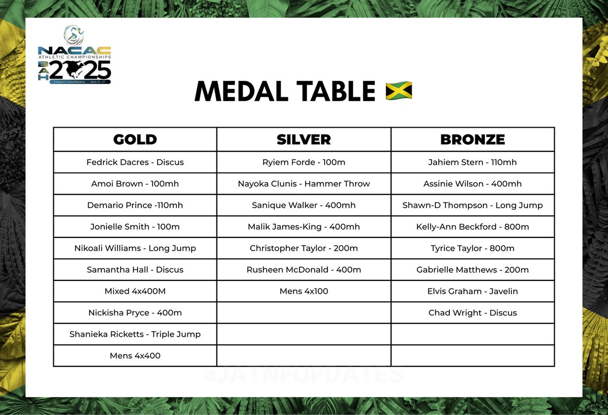 Team Jamaica finishes the NACAC Athletics Championships with 25 Medals! 👏🇯🇲

10 Gold🥇
7 Silver🥈
8 Bronze🥉

This is the most gold we’ve collected at the Championship and the highest medal tally since the 2022 edition (24 medals) 🔥
