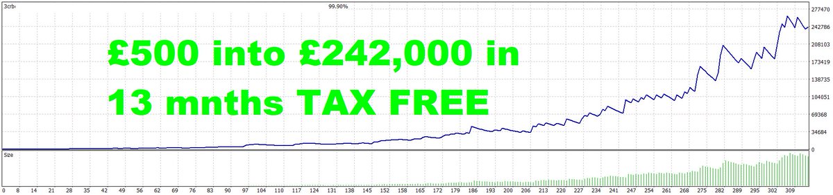 BestForexMethod's tweet image. Happy Monday traders, this put a smile on my face this morning #inspirational tweets
Just trying to get into the mood for more #TradingRobot work
I applied compounding to a random good looking 13 month backtest #3crbot #3cr strategies