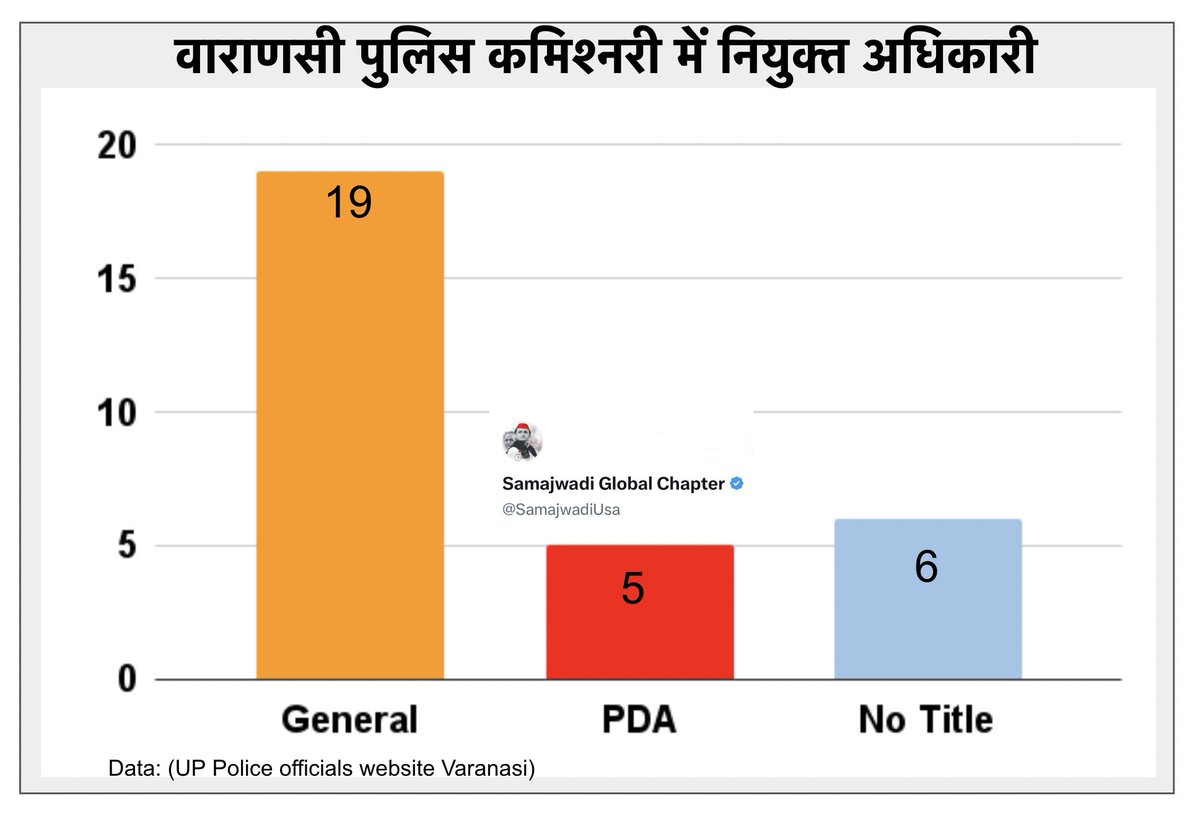 प्रधानमंत्री नरेंद्र मोदी के संसदीय क्षेत्र वाराणसी की कमिश्नरी में पीडीए समाज के केवल पाँच अधिकारी नियुक्त हैं। भाजपा की नीतियाँ पीडीए विरोधी हैं। इस बार पीडीए समाज वोट चोर भाजपा को सबक सिखाएगा।