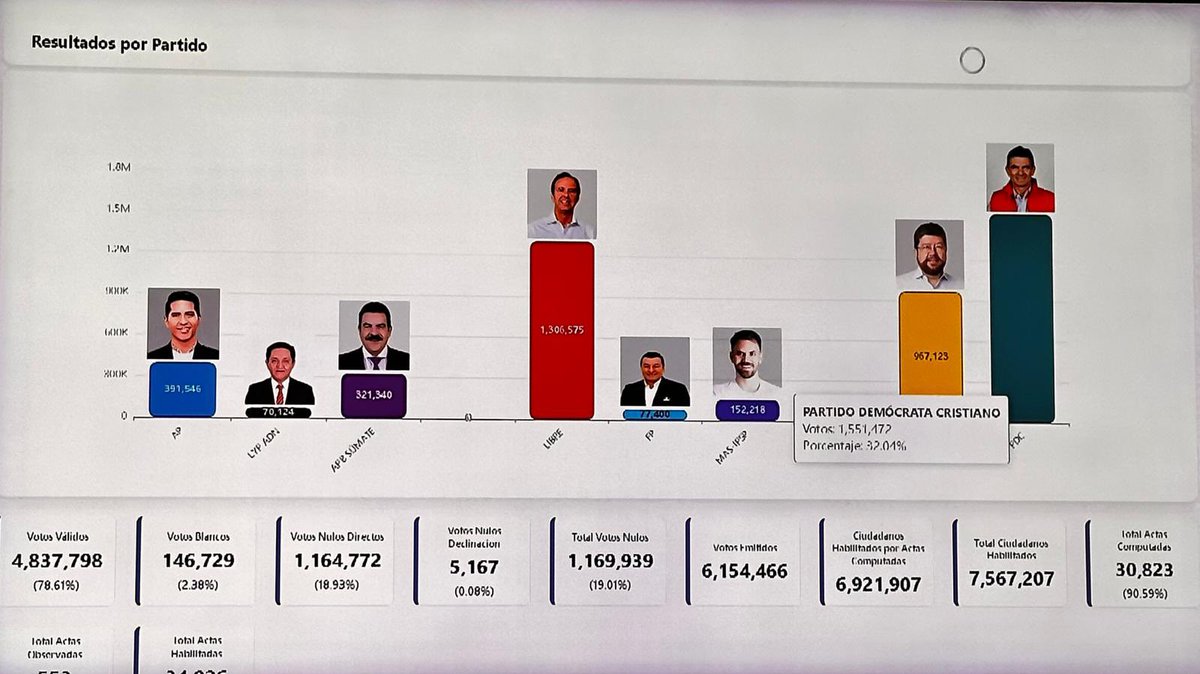 In #Bolivia, looks like we have a 2nd round for the future president between <a href="/tutoquiroga/">Tuto Quiroga</a> and <a href="/Rodrigo_PazP/">Rodrigo Paz Pereira</a> with this last one as a probable favorite as he just received the endorsement of the <a href="/SDoriaMedina/">Samuel Doria Medina</a>. #BoliviaElige