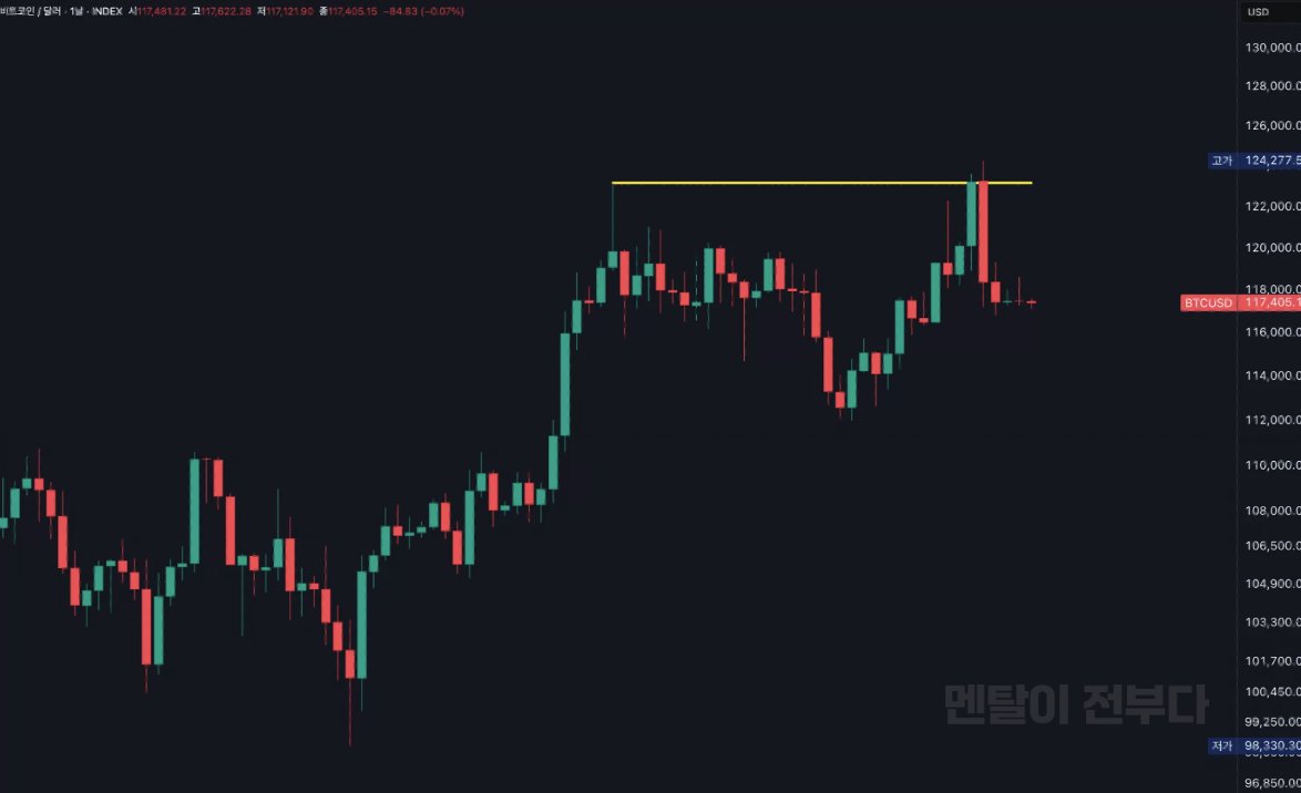 📊 비트코인 주간 시나리오 정리 #비트코인 주말 동안 큰 변동은 없었지만, 이번 주는 잭슨홀 미팅 결과에 따라 방향성이 결정될  가능성이 높습니다. - 중립적 발언 데이터 보며 결정 → 약한 상승 👉 8월