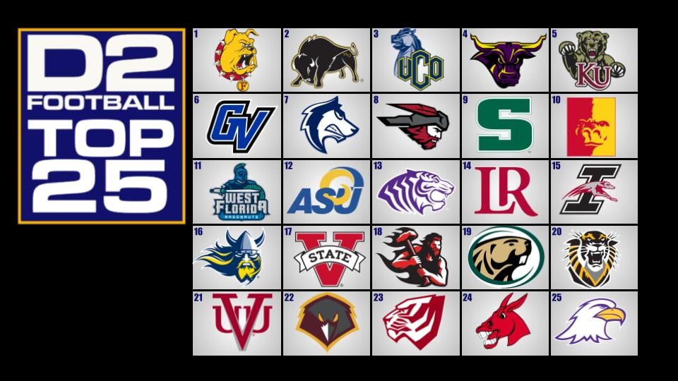 In case you missed it, The D2Football.com Top 25 was revealed tonight on Inside D2Football. Defending National Champion Ferris State was a unanimous No. 1 in the poll. d2football.com/d2football.com…