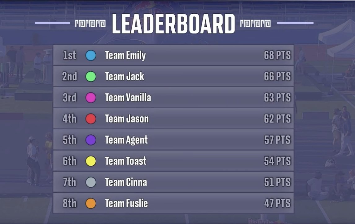 Mogul Moves (@mogulmoves) on Twitter photo THE FINAL 4 TO MOVE ON.
π΅ Team <a href="/extraemilyy/">emily π</a>
π’ Team <a href="/Jacksepticeye/">Jacksepticeye</a>
π©· Team Vanilla
π΄ Team <a href="/jasontheween/">FaZe Jason</a>
TIME FOR THE PENTATHALON!! THE FINAL 4 TO MOVE ON.
π΅ Team <a href="/extraemilyy/">emily π</a>
π’ Team <a href="/Jacksepticeye/">Jacksepticeye</a>
π©· Team Vanilla
π΄ Team <a href="/jasontheween/">FaZe Jason</a>
TIME FOR THE PENTATHALON!!