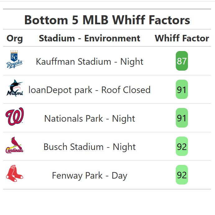 Excited to be presenting at Saberseminar this weekend on a personal project that's been cooking on and off for about a year. Get ready to learn about the effects stadiums have on whiff rates!
