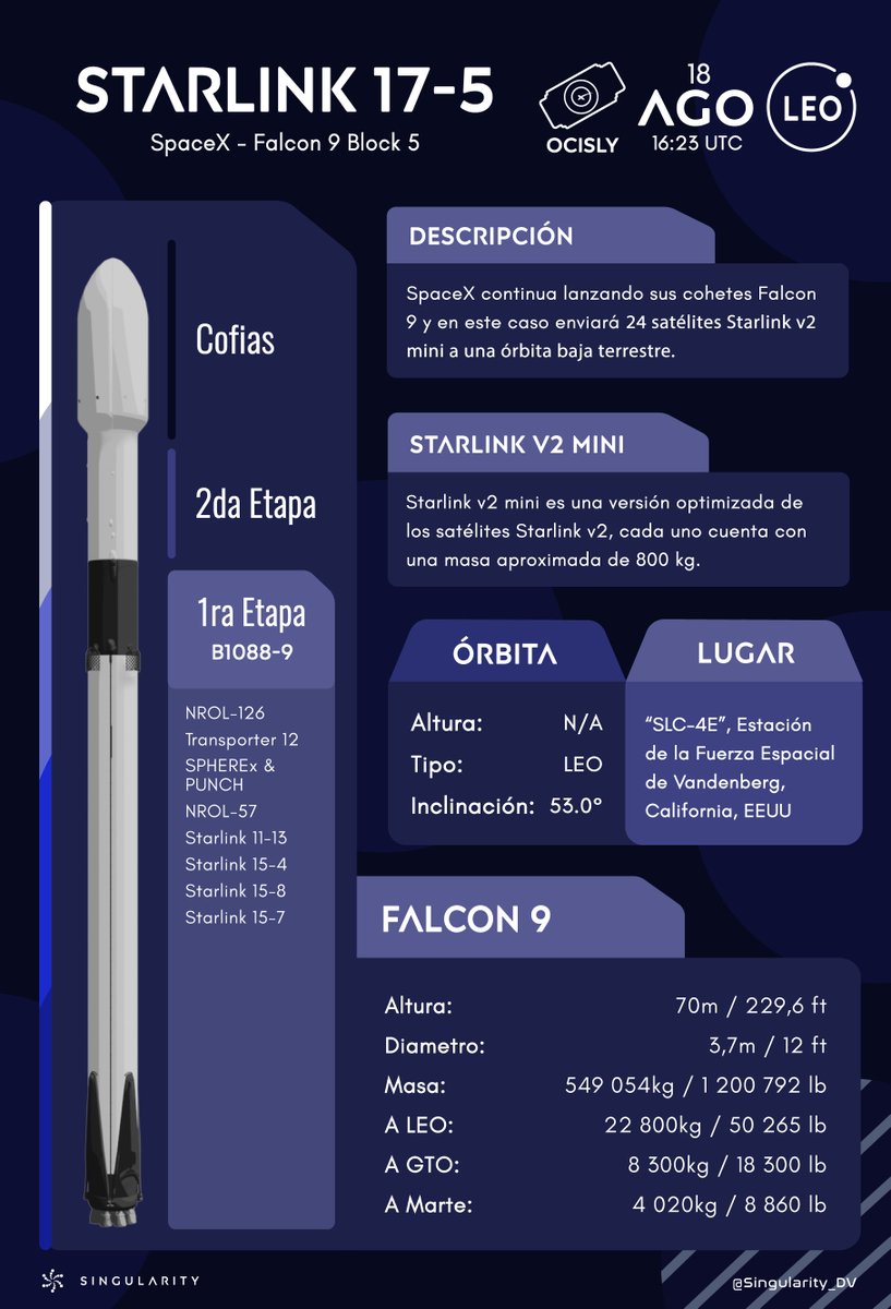 Singularity_DV's tweet photo. Siguiente Lanzamiento!! ๐
Starlink 17-5 ( Falcon 9 Block 5 - @SpaceX )
๐ฐ: 24 Starlink V2 mini
๐: "SLC-4E", VSFB, USA
๐: 16:23 UTC, 18/08/25
18:23 | ๐ช๐ธ
13:23 | ๐ฆ๐ท๐บ๐พ๐จ๐ฑ๐ต๐พ
12:23 | ๐ป๐ช๐จ๐บ๐ฉ๐ด๐ต๐ท๐ง๐ด๐บ๐ธ
11:23 | ๐จ๐ด๐ช๐จ๐ต๐ฆ๐ต๐ช๐บ๐ธ
10:23 | ๐จ๐ท๐ฌ๐น๐ญ๐ณ๐ฒ๐ฝ๐ณ๐ฎ๐ธ๐ป
#Launch #Falcon9 #Starlink #SpaceX #V2mini https://t.co/hP827DXNnU