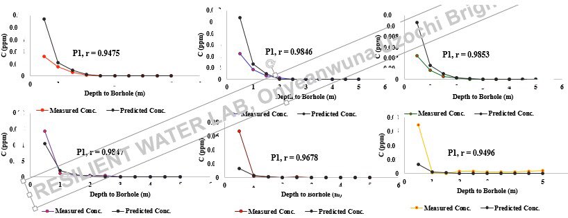 Uzochimchim's tweet photo. My Task: To develop a novel model that predicts the dispersion and fate of concentration of subsoil flows of Phosphate from a leaking septic system to the source of the borehole, I applied the Galerkin Weighted Residual method to solve the 1-D transport equation, https://t.co/EvXRUYjMFZ