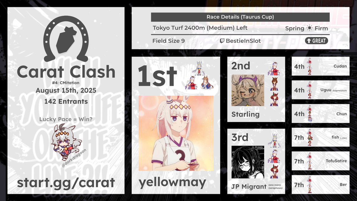 With Champions Meeting upon us, 142 trainers entered Carat Clash #4 to prove themselves.
The Umamusume meta has converged to a certain Gold Ship...

Wait a second, Oguri Cap at the front?!

🥕🥕🥕 yellowmay
🥕🥕 Starling
🥕 JP Migrant

🎙️ <a href="/jaytsu_/">TNS | Jaytsu ☕🎙➡ home?</a>  <a href="/sayaduck/">Saya</a>