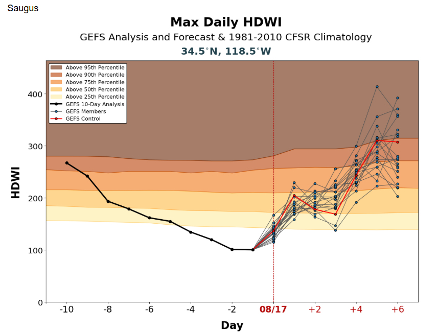 Mentioned HDWI (Hot Dry Windy Index) earlier. 

Here the forecasted percentiles for several sites across #SoCal. You can see 90th/95th percentile forecasts. If a fire does ignite Thu-Sat, it has the potential to grow/spread very quickly.