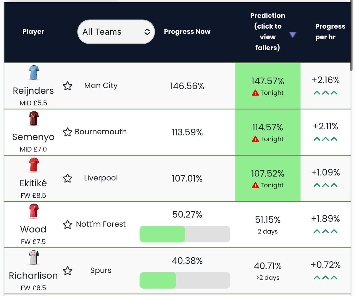 Price Changes (Perfect Prediction 😍)

⬆️ Reijnders + Ekitike + Semenyo

⬇️ None

Predictions are at livefpl.net/prices