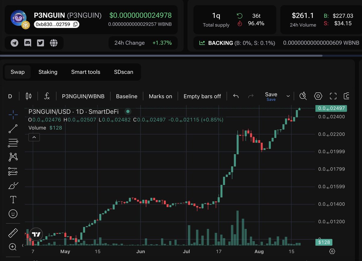 $P3NGUIN just broke 90k MC 🔥

+ our liquidity to market cap ratio is nearly 50%   ✨ICONIC✨