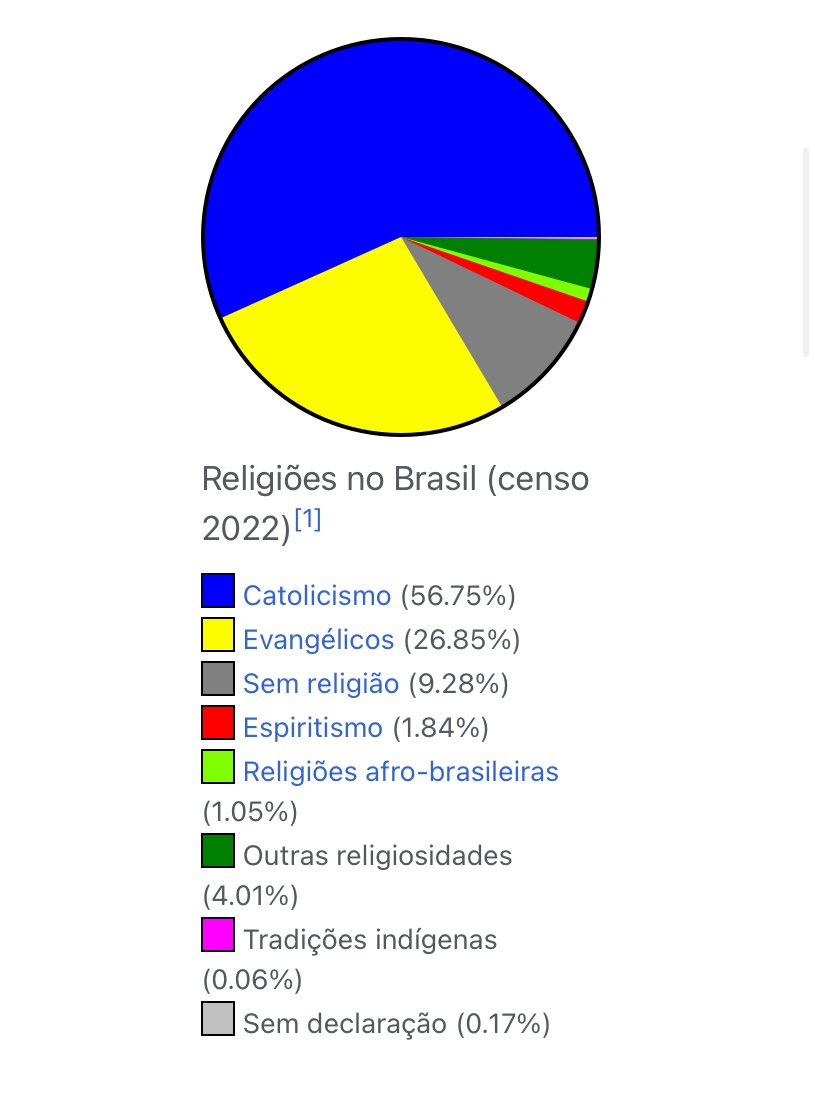 O <a href="/showdavida/">Fantástico</a> #Fantastico precisa rever essa matéria “O Brasil no Espelho”. Tem alguma coisa errada. Segundo o censo 2022, mais de 9% não tem religião.