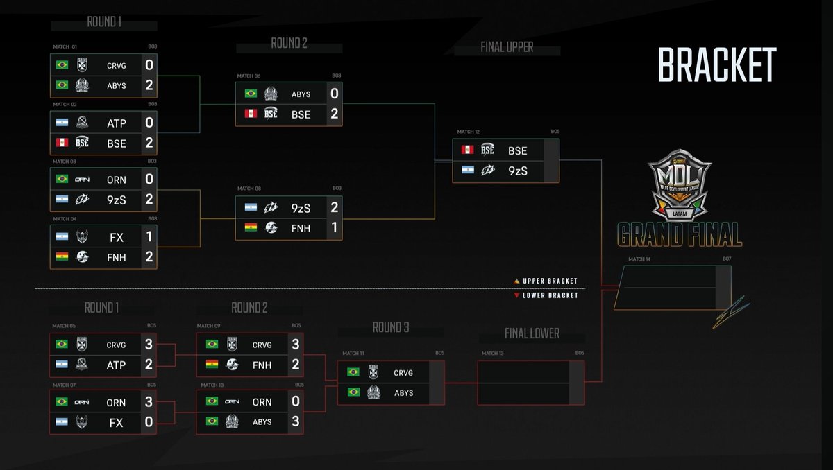 Llave de la S1 de MDL LATAM 🔥

Bse y 9ZSSJ determinan al primer finalista;
Vasco y Abyssal Order determinan la semifinal inferior.

¿Qué equipos llegarán a la Gran Final? 🤔

#MDLLATAM #MDLLAS1 #MLBB #MobileL