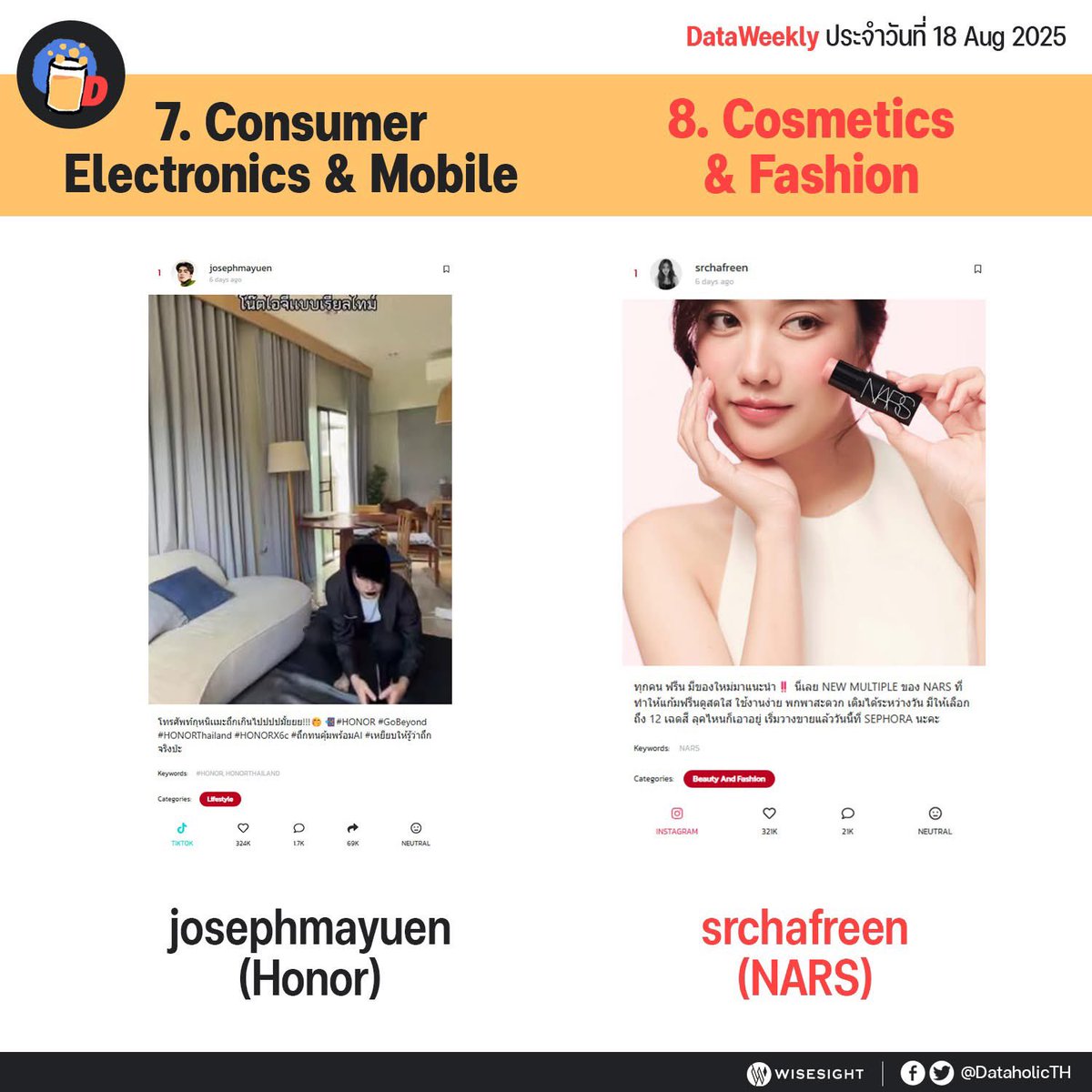 FREENBECBOOSTER's tweet image. DataWeekly อัปเดต โพสต์ยอดนิยมอันดับ 1 ในโซเชียล จาก 29 อุตสาหกรรม ประจำวันที่ 18 สิงหาคม 2025
Freen ติดหมวด Cosmetic & Fashion
-โพสต์ IG : @.srchafreen
-จากแบรนด์ Nars
#srchafreen #DataWeekly